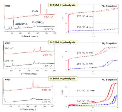농도에 따른 Cu-HKUST-1의 Cu(OH)2 composite 형성 및CuO 형성의 에 대한 XRD 분석과 질소 흡착량 변화