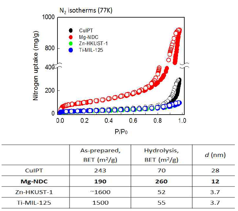 CuIPT, MgNDC, Zn-HKUST-1, Ti-MIL-125의 가수분해를 통한 질소 흡착량의 변화