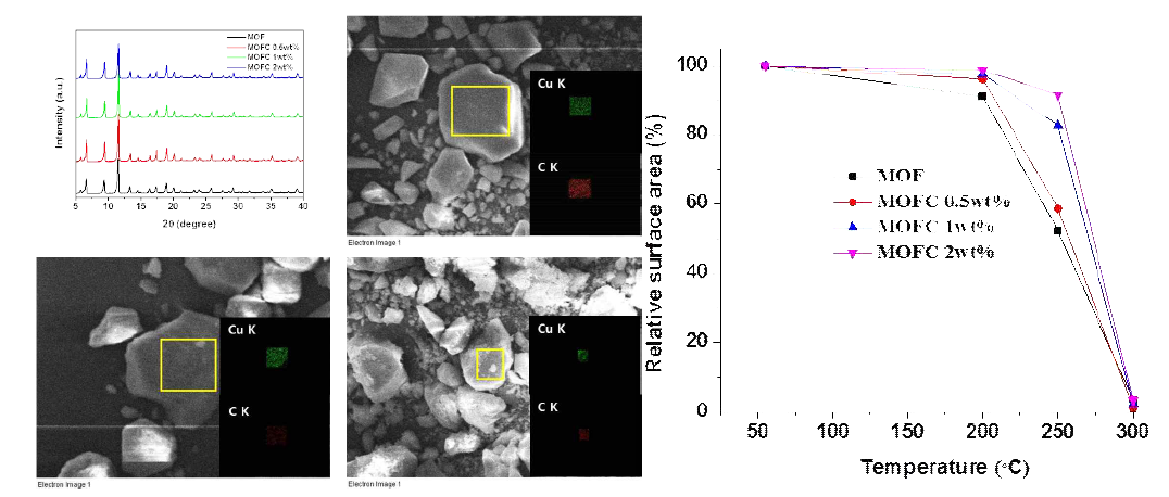 MOF / Carbon 코팅후 MOF 손실유무관찰(좌) 및 열안정성 관찰(우)