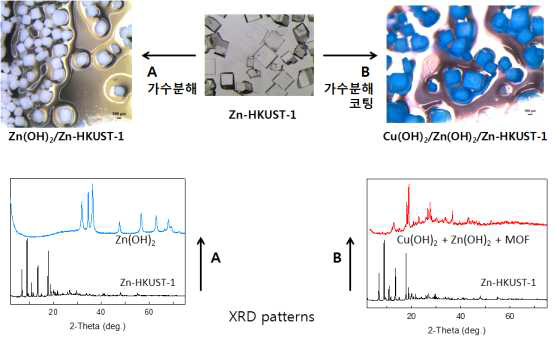 MOF의 M(OH)2의 코팅 및 XRD 변화