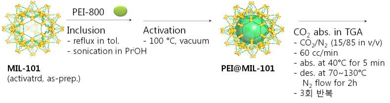 PEI-MIL-101 복합소재의 제조 및 CO2 흡수능 측정조건