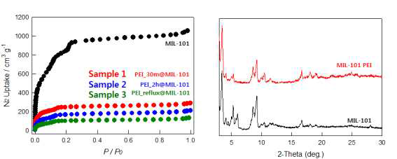 PEI-MIL-101 복합소재의 질소흡착 등온선 및 PXRD 패턴
