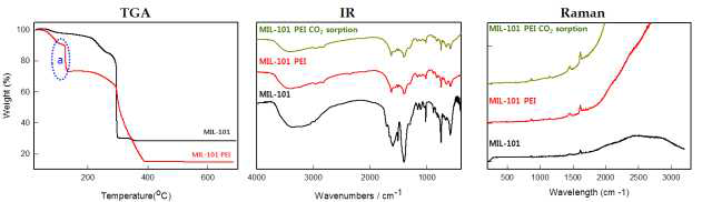 MIL-101, PEI-MIL-101, PEI-MIL-101-CO2의 열중량 또는 진동분광학 분석자료