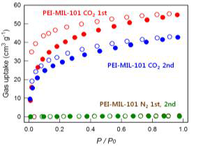 PEI-MIL-101의 CO2 및 N2 흡착등온선 (40°C). Open circles: adsorption