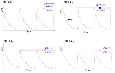PEI loading 양에 따른 PEI-MIL-101의 CO2 흡수능: PEI 5.5g/PriOH10.0 mL loading이 최적화에 근접함
