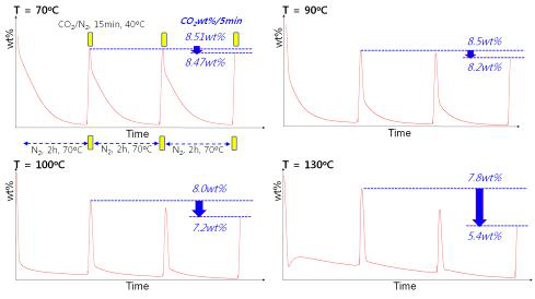 PEI-MIL-101의 탈거온도에 따른 TGA CO2 흡수능 변화. Tdes = 70°C에서 capacity의 감소가 제일 적다
