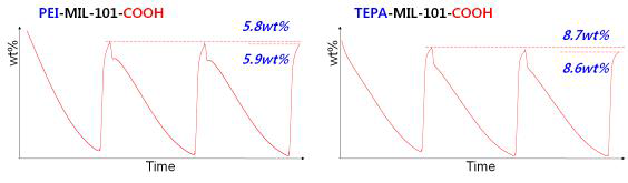 PEI와 TEPA-MIL-101-COOH의 CO2 흡수성능 차이