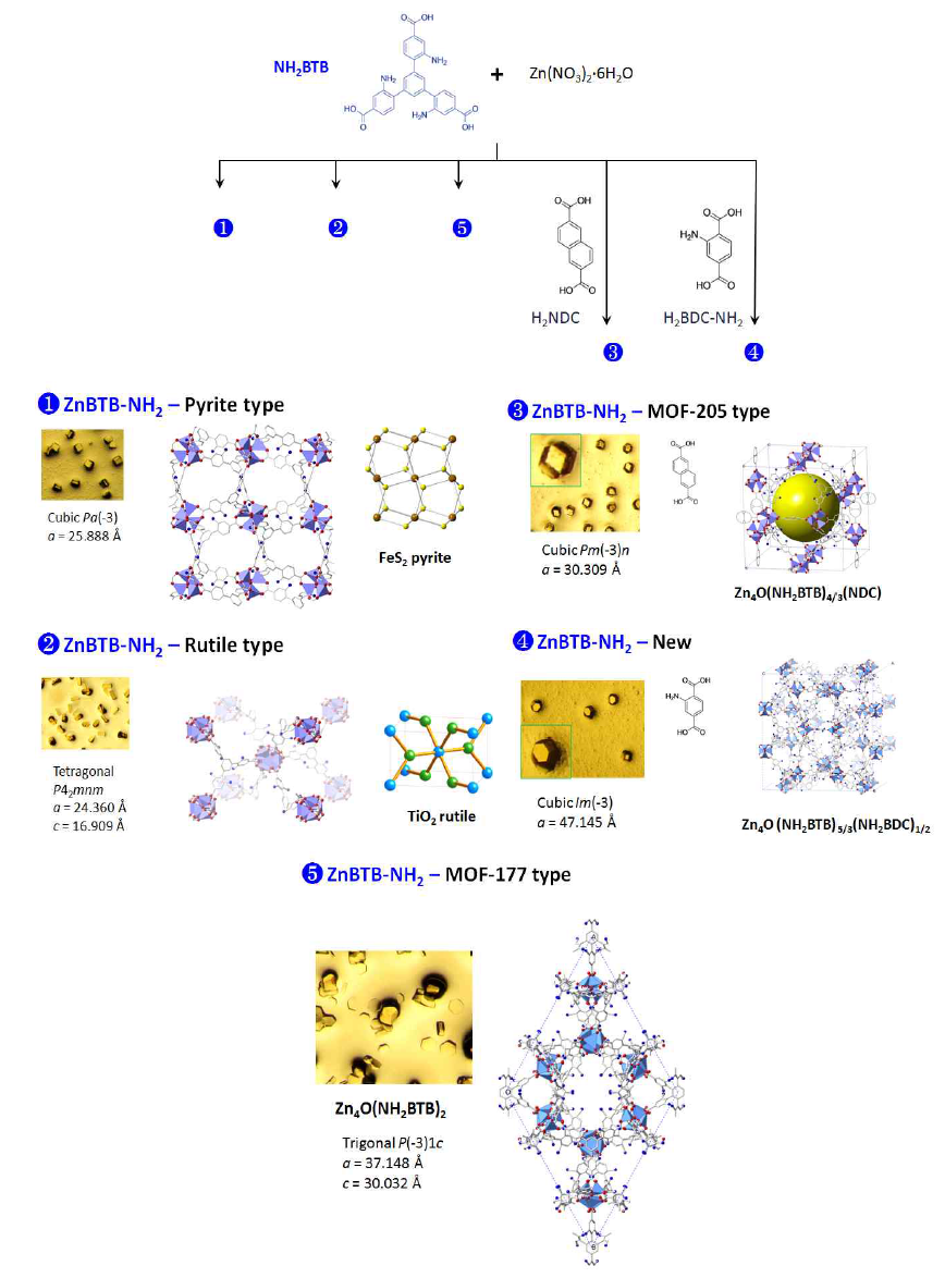 ZnBTB-NH2 의 MOF 5종 합성 및 구조분석