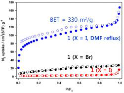 배위고분자-NO2의 질소흡착 등온선
