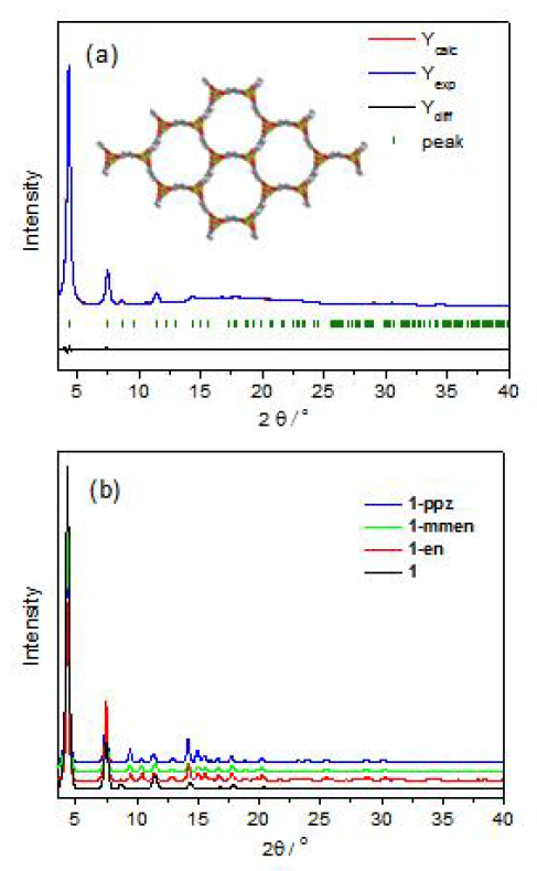 (a) 1의 Synchrotron PXRD 데이터(파랑), 계산된 diffraction pattern (빨강) Pawley refinement 로 찾아진 peak (녹색), 두 데이터의 차이 (검정). (b) Synchrotron PXRD 데이터 (1, 1-en, 1-mmen,1-ppz)