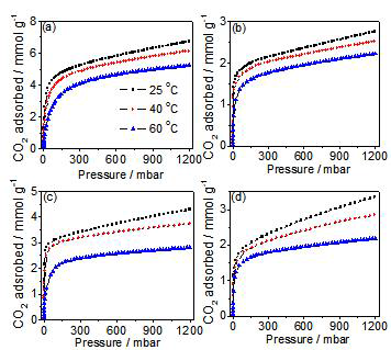 각 물질의 이산화탄소 흡착 곡선 (a) 1, (b) 1-en, (c) 1-mmen, (d) 1-ppz