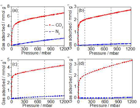 CO2, N2 의 isotherm (25℃)