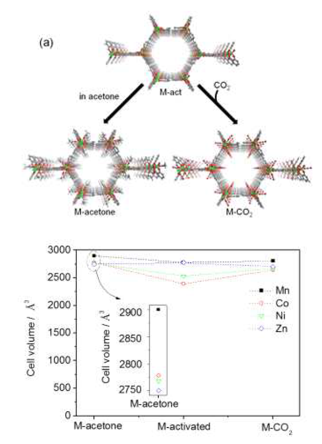 (a) 활성화된 시료(M-act), 아세톤을 포함하는 시료(M-acetone), 이산화탄소를 포함하는 시료(M-CO2)에 대한 구조. (b) 시료 처리에 따른 셀 부피의 변화