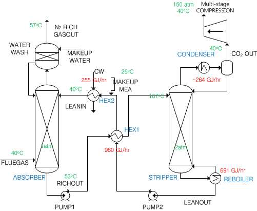 공정모사기 대상 MEA 기반 CO2 흡수공정의 공정도