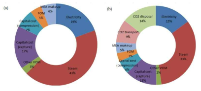 (a) CO2 포집+압축 공정의 비용 분석 (b) CO2 포집+압축+이송+저장 공정의 비용 분석