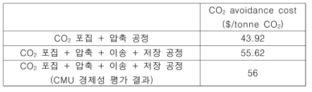 CO2 포집+압축 / CO2 포집+압축+이송+저장 공정의 CO2 avoidance cost 계산 결과