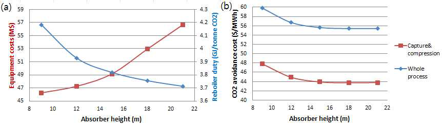 (a) 흡수탑 높이 변화에 따른 총 장치비, 재생열 (b) 흡수탑 높이 변화에 따른 CO2 avoidance cost 변화