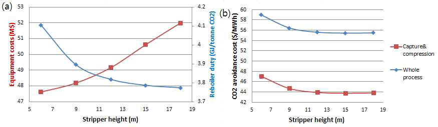 (a) 탈착탑 높이 변화에 따른 총 장치비, 재생열 (b) 탈착탑 높이 변화에 따른 CO2 avoidance cost 변화