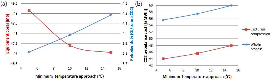 (a) MTA 변화에 따른 총 장치비, 재생열 (b) MTA 변화에 따른 CO2 avoidance cost 변화