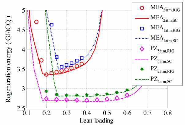MEA 및 PZ 공정의 SC 과 모사 재생에너지 계산 결과 비교