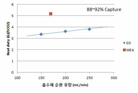 비수계 흡수제(G3)와 MEA 30wt%의 재생열 측정 결과 비교