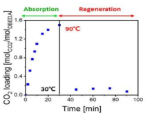 CO2 loading according to the time