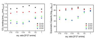 아민 농도에 따른 CO2 loading