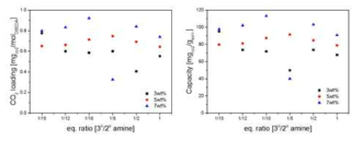 아민 농도에 따른 CO2 loading