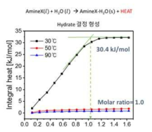 하이드레이트 반응열 측정