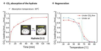 하이드레이트의 CO2 재생 결과