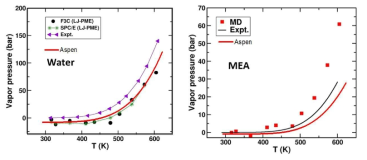 물과 MEA의 증기압 추정