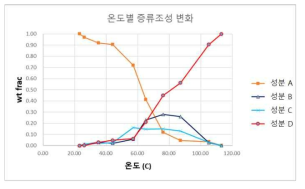 리클레이머내의 온도에 따른 성분변화