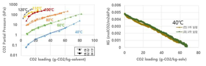 MAB-N VLE 와 absorption rate