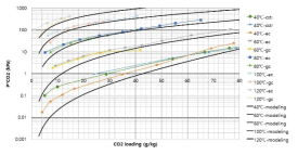 MAB-N의 CO2 solubility