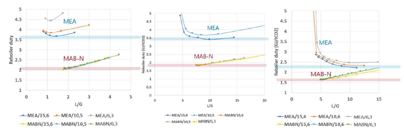 MAB-N 과 MEA 에너지 결과 비교