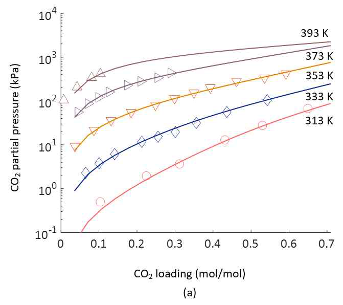 CO2 용해도 curve