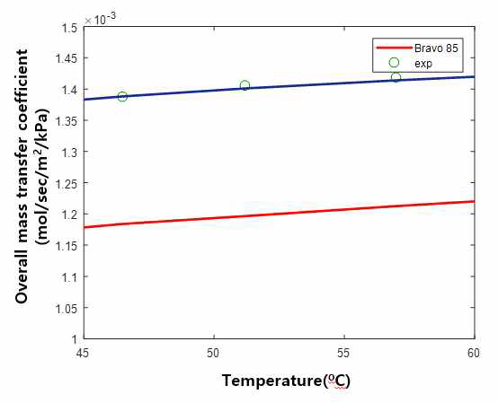 Overall mass transfer coefficient of 폴리아민