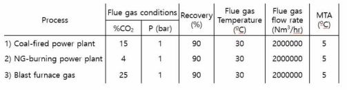 Specifications of flue gases from various sources