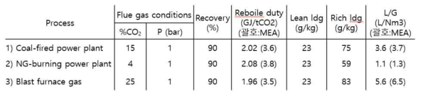 배출원에 따른 리보일러 열에너지와 흡수제 상태 비교