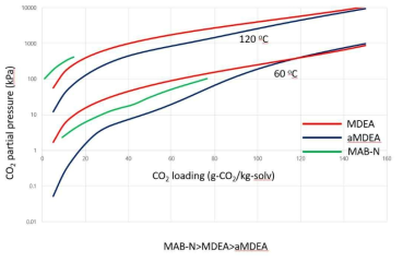 고온 영역에서 세 흡수제의 CO2 용해도 등온선