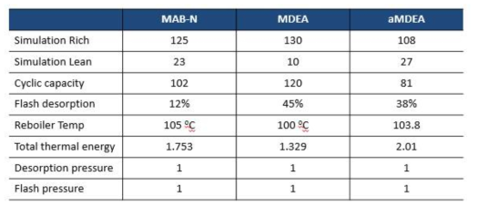 MAB-N, aMDEA와 MDEA의 리보일러 열에너지 비교. 원료가스 조건: CO2 25%, 30 bar