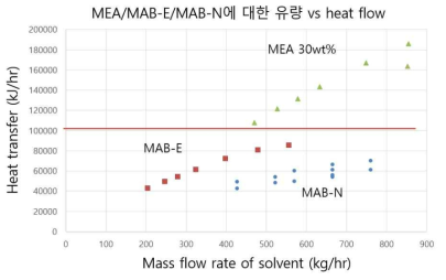 Heat transfer of MEA, MAB-E, and MAB-N.