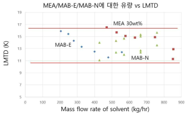 LMTD of MEA, MAB-N, MAB-E.