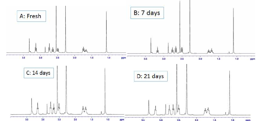 1H NMR spectra of the MAB-E samples treated at 120 oC for 0, 7, 14, and 21 days. All the samples contain mixed inhibitors of 0.1% Z1 and 0.2% AB