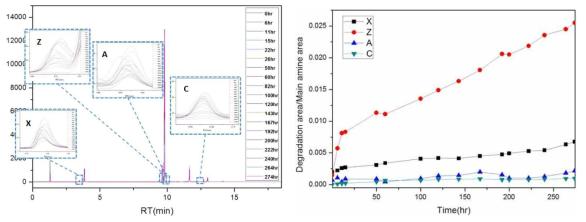 GC results of the MAB-N samples withdrawn from a 4 NM3/h facility, showing the growth of the peaks (A, C, X and Z) for the degraded compounds with time. All the samples contain mixed inhibitors of 0.2% AB and 0.2% PS