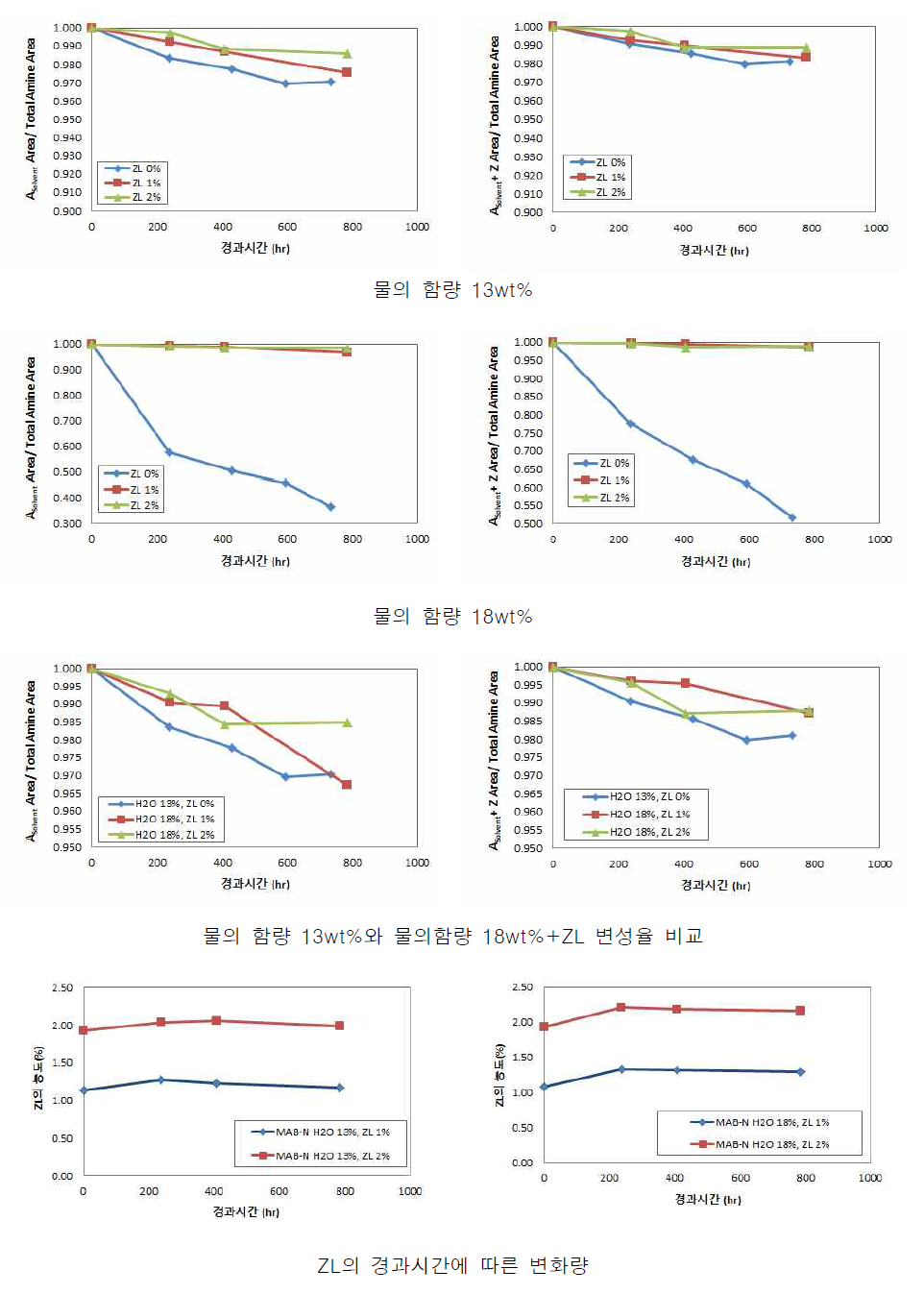 ZL의 변성 방지 효과, 1차 실험 결과