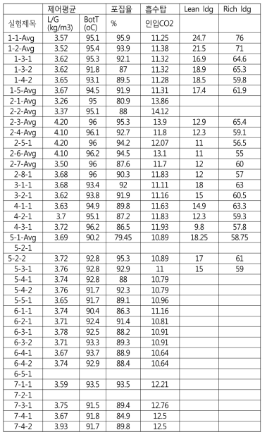 0.5MW 파일럿 실험 조건