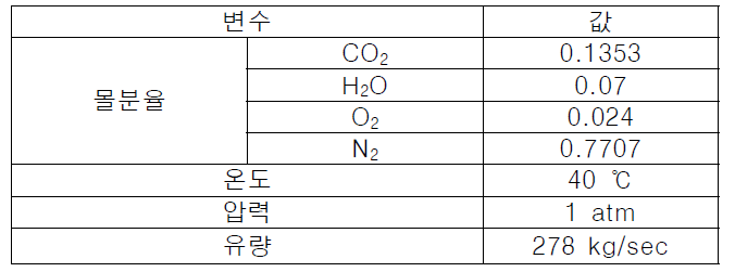 전처리된 500 MW 급 발전소의 배가스 조건