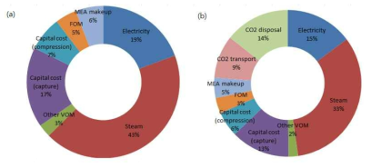 (a) CO2 포집+압축 공정의 비용 분석 (b) CO2 포집+압축+이송+저장 공정의 비용 분석