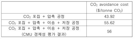 CO2 포집+압축 / CO2 포집+압축+이송+저장 공정의 CO2 avoidance cost 계산 결과